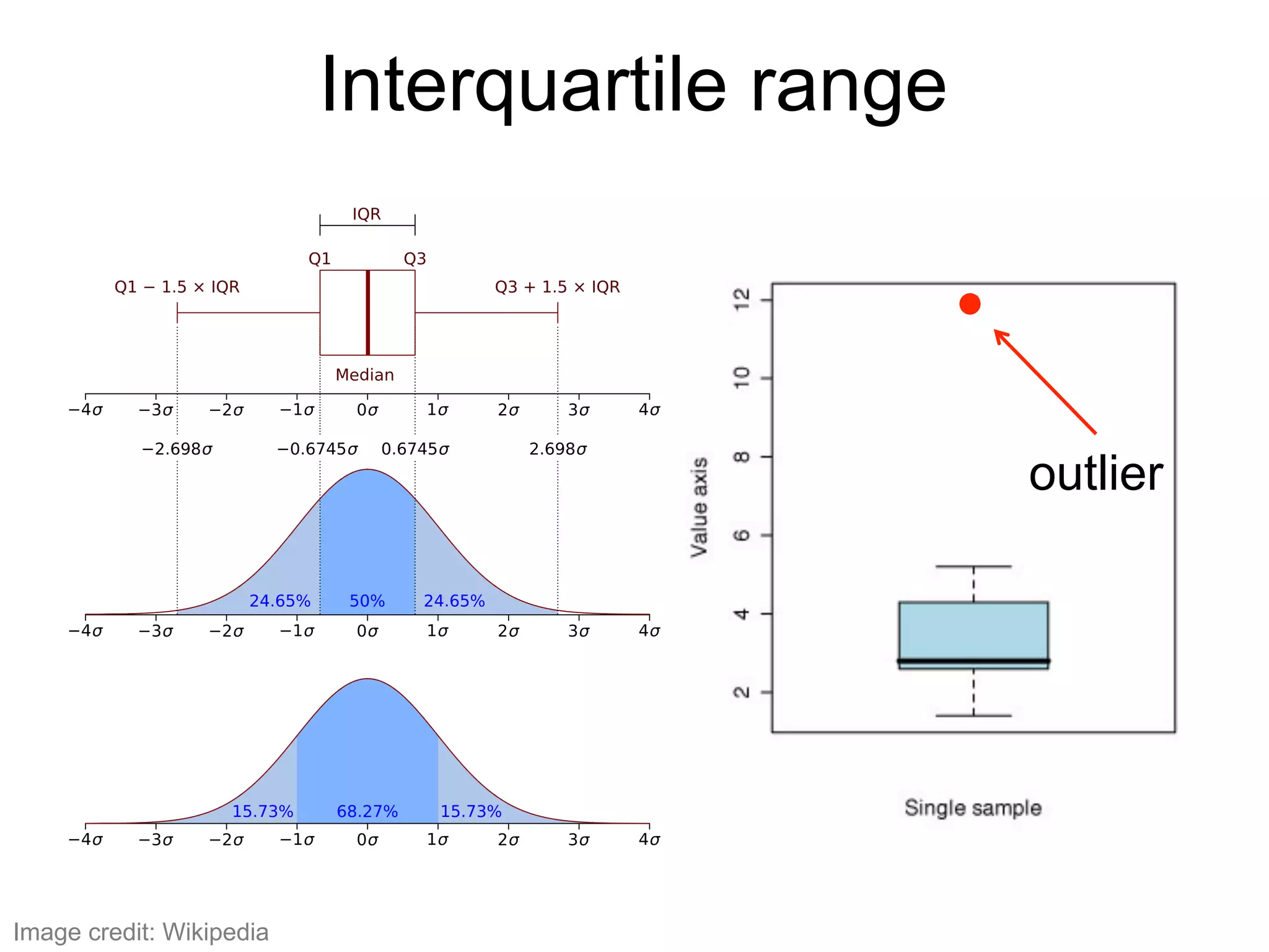 Interquartile range
outlier
Image credit: Wikipedia
 