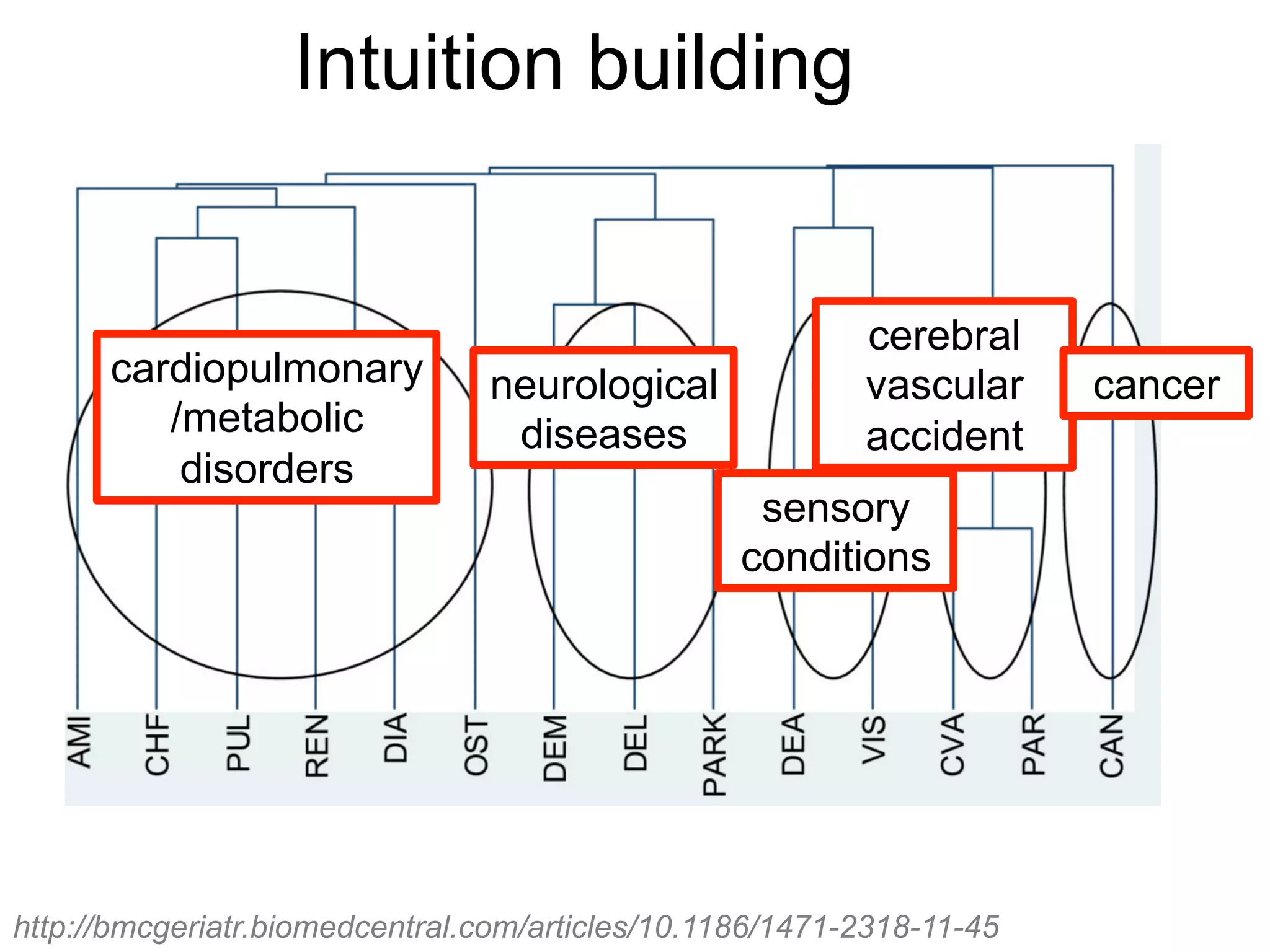 Intuition building
cardiopulmonary
/metabolic
disorders
neurological
diseases
sensory
conditions
cerebral
vascular
accident
cancer
http://bmcgeriatr.biomedcentral.com/articles/10.1186/1471-2318-11-45
 