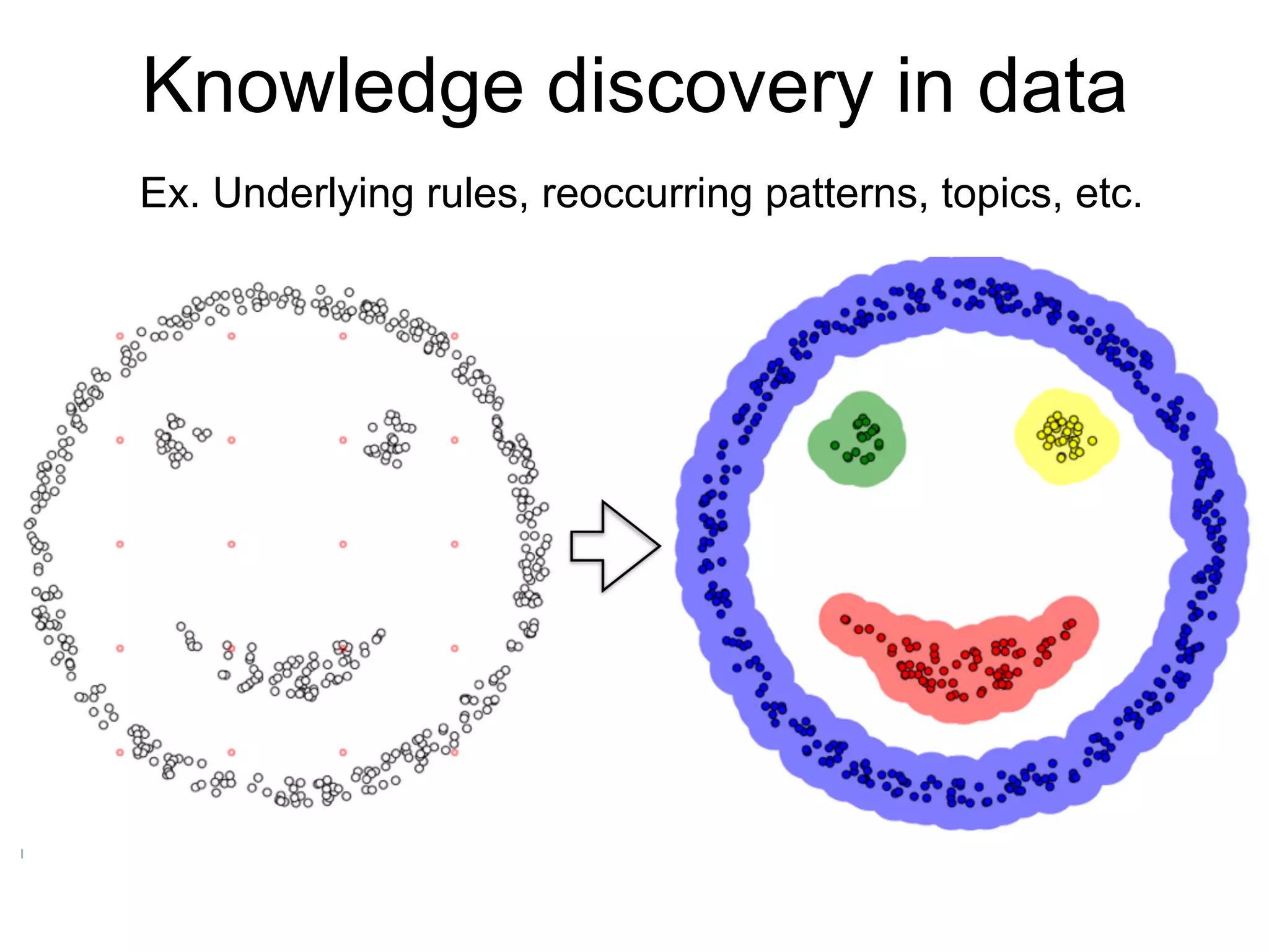 Knowledge discovery in data
Ex. Underlying rules, reoccurring patterns, topics, etc.
 