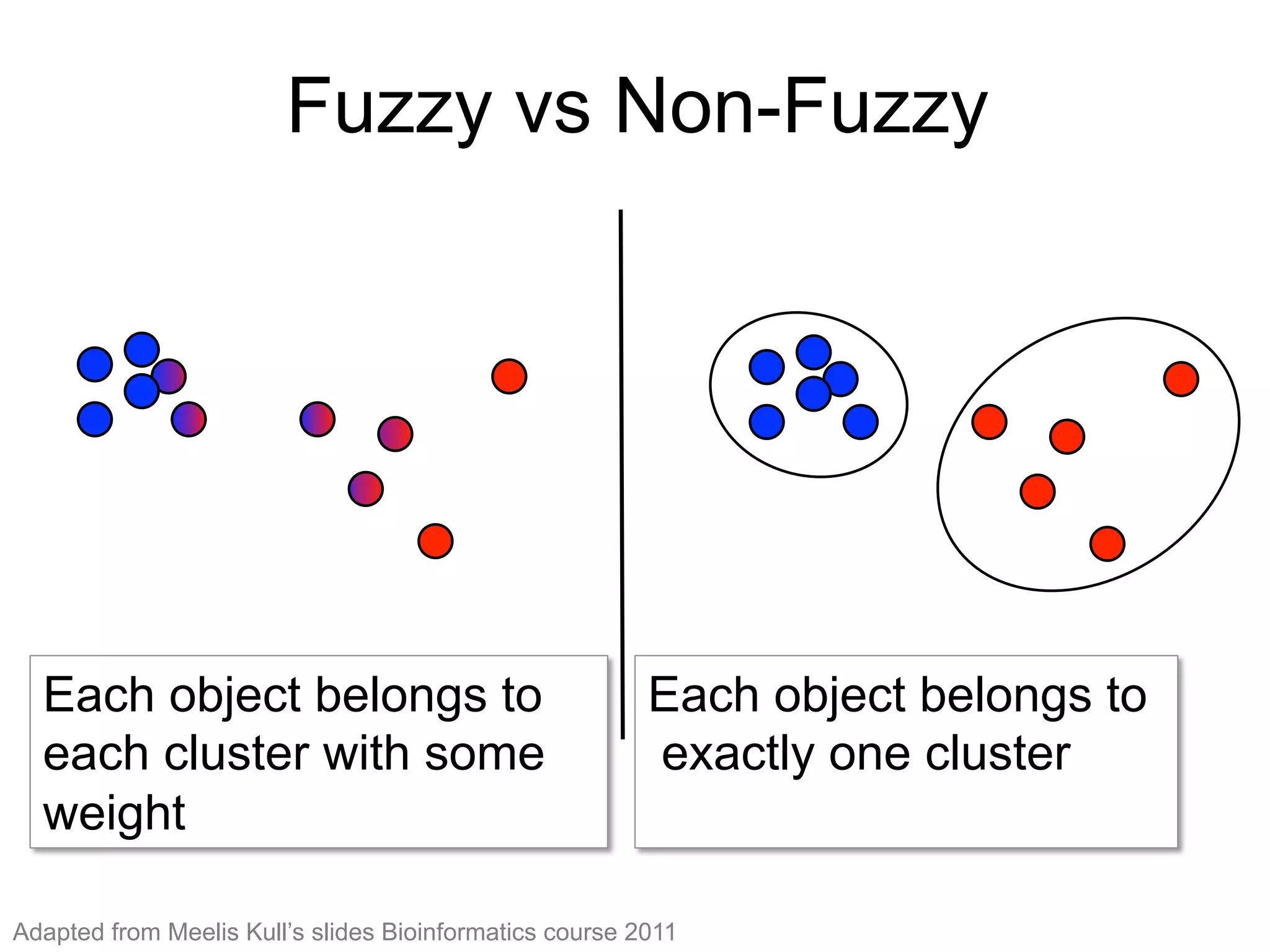 Fuzzy vs Non-Fuzzy
Fuzzy vs Non-Fuzzy
Each object belongs to each
cluster with some weight
(the weight can be zero)
Each object belongs to
exactly one cluster
Each object belongs to
each cluster with some
weight
Each object belongs to
exactly one cluster
Adapted from Meelis Kull’s slides Bioinformatics course 2011
 
