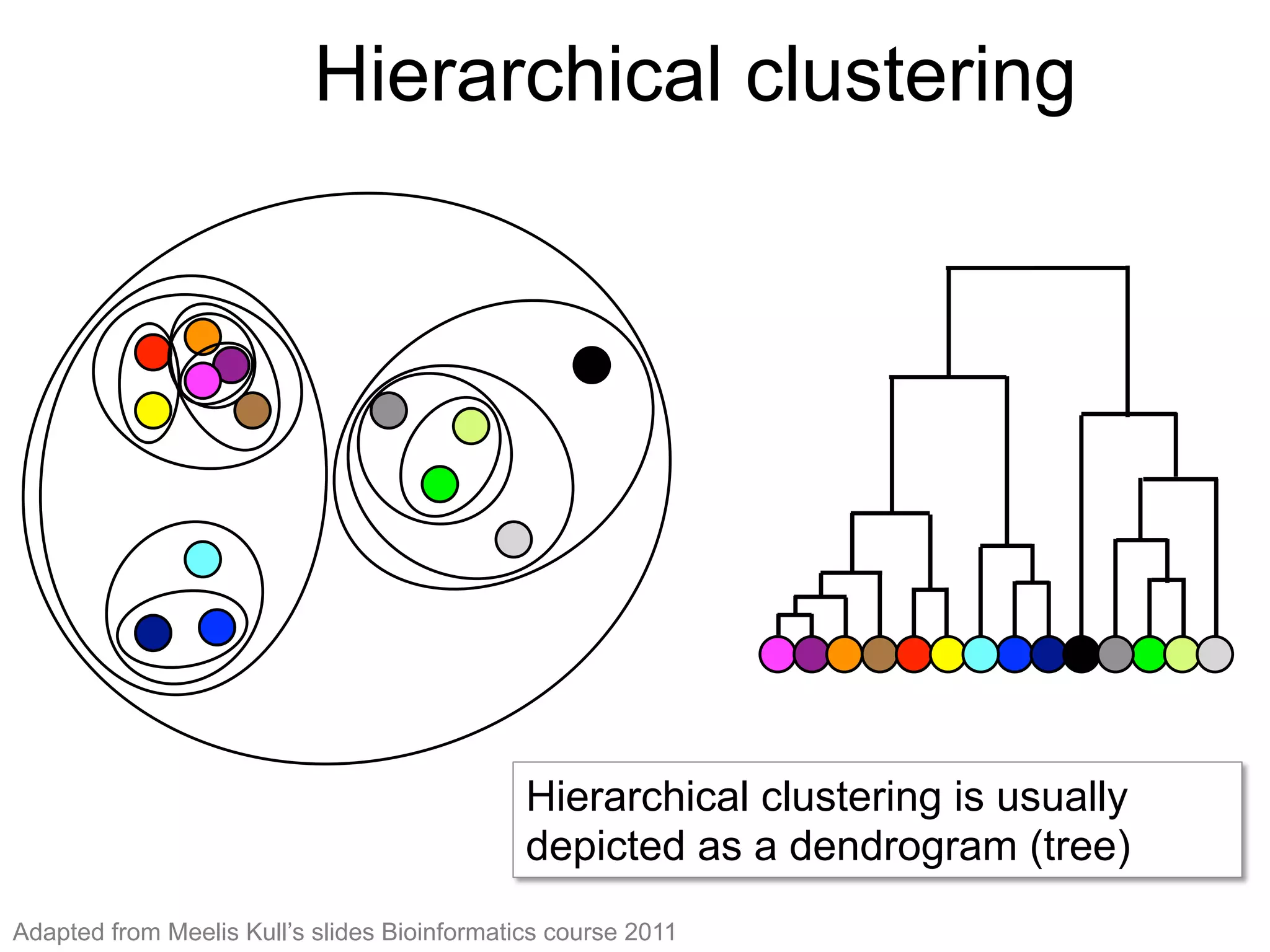 Hierarchical clusteringHierarchical clustering
Hierarchical clustering is usually
depicted as a dendrogram (tree)
Hierarchical clustering is usually
depicted as a dendrogram (tree)
Adapted from Meelis Kull’s slides Bioinformatics course 2011
 