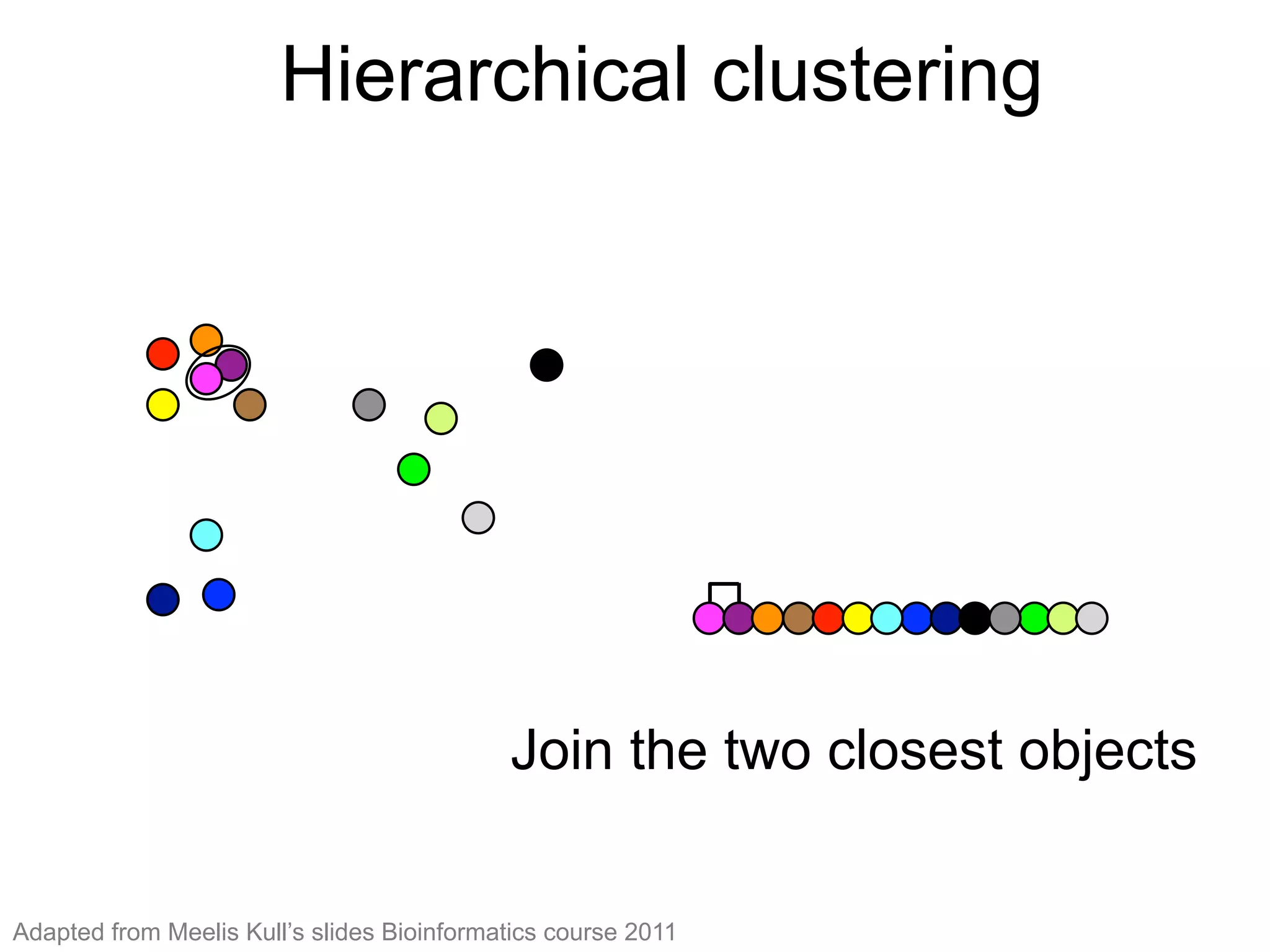 Join the two closest objects
Hierarchical clustering (1)
Join the two closest objects
Hierarchical clustering
Adapted from Meelis Kull’s slides Bioinformatics course 2011
 