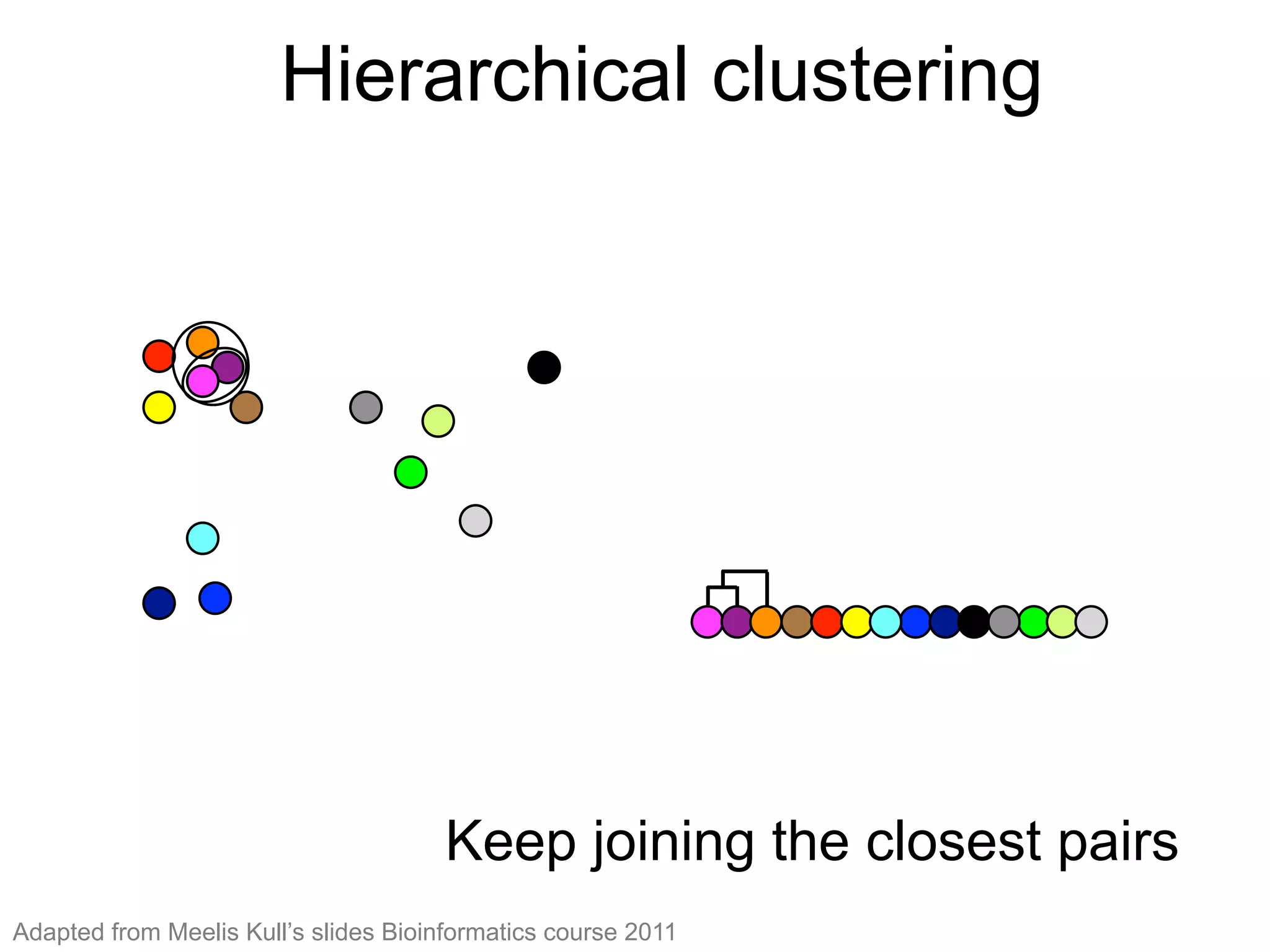 Keep joining the closest pairs
Hierarchical clustering (2)
Keep joining the closest pairs
Hierarchical clustering
Adapted from Meelis Kull’s slides Bioinformatics course 2011
 