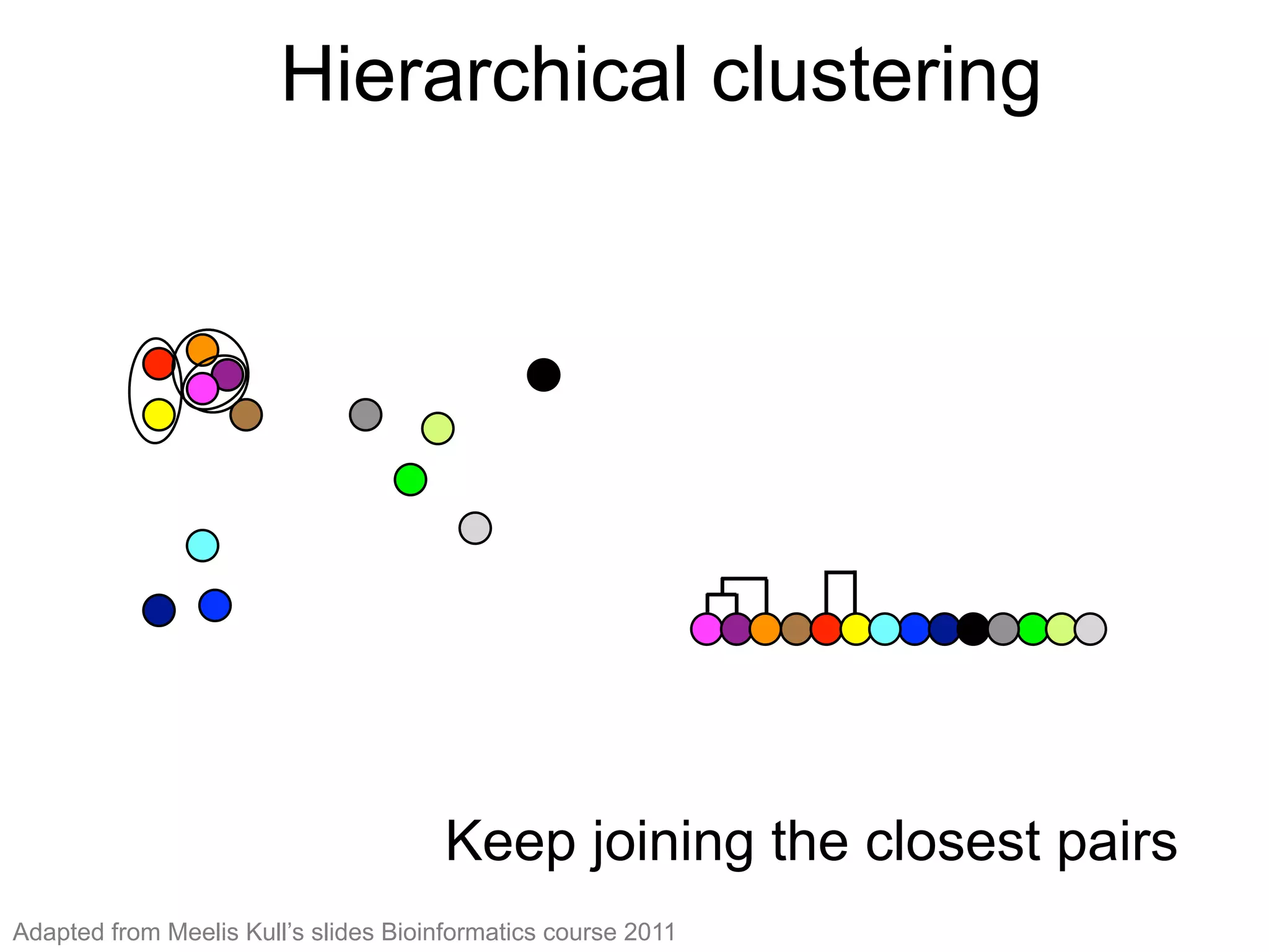 Hierarchical clustering (3)
Keep joining the closest pairs
Keep joining the closest pairs
Hierarchical clustering
Adapted from Meelis Kull’s slides Bioinformatics course 2011
 