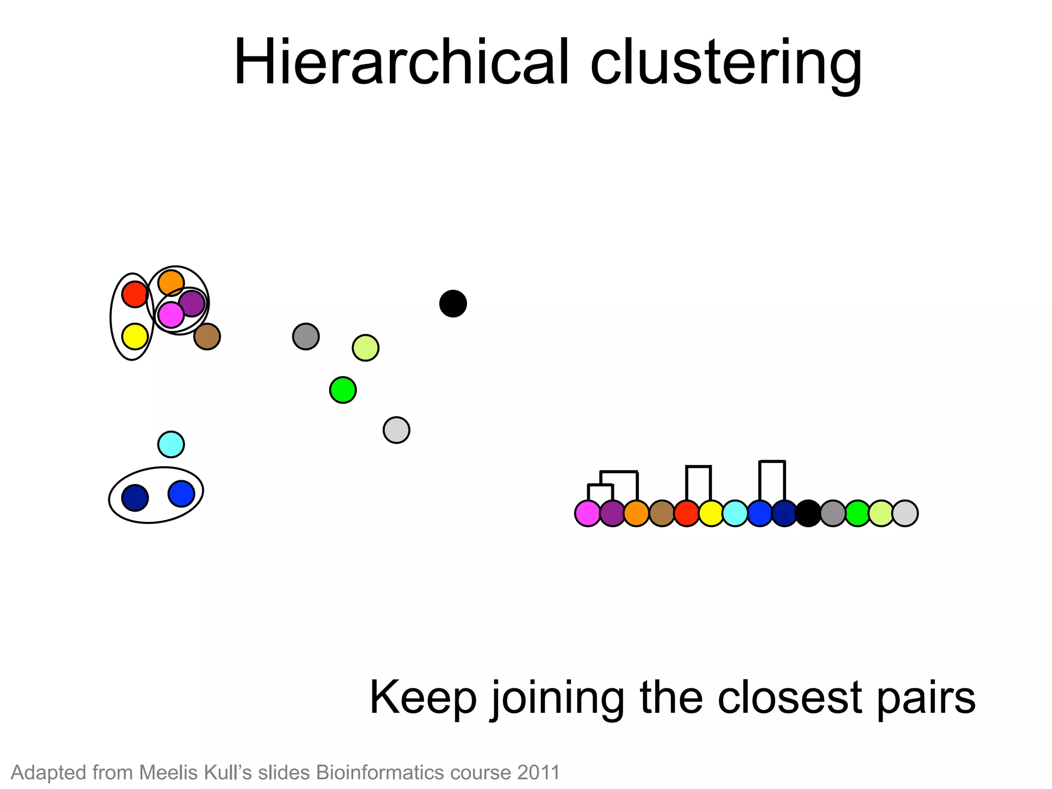 Hierarchical clustering (4)
Keep joining the closest pairs
Keep joining the closest pairs
Hierarchical clustering
Adapted from Meelis Kull’s slides Bioinformatics course 2011
 