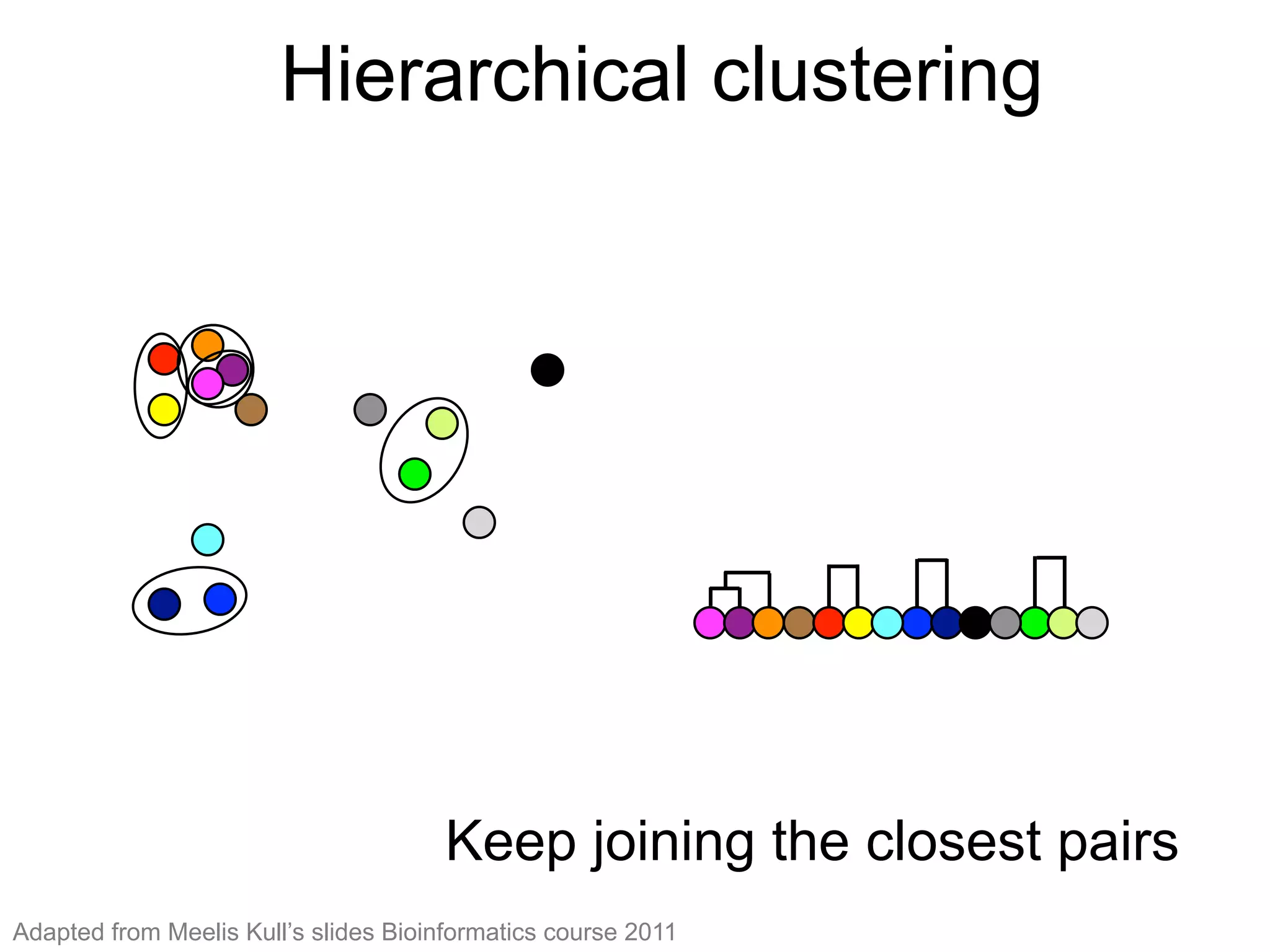Hierarchical clustering (5)
Keep joining the closest pairs
Keep joining the closest pairs
Hierarchical clustering
Adapted from Meelis Kull’s slides Bioinformatics course 2011
 