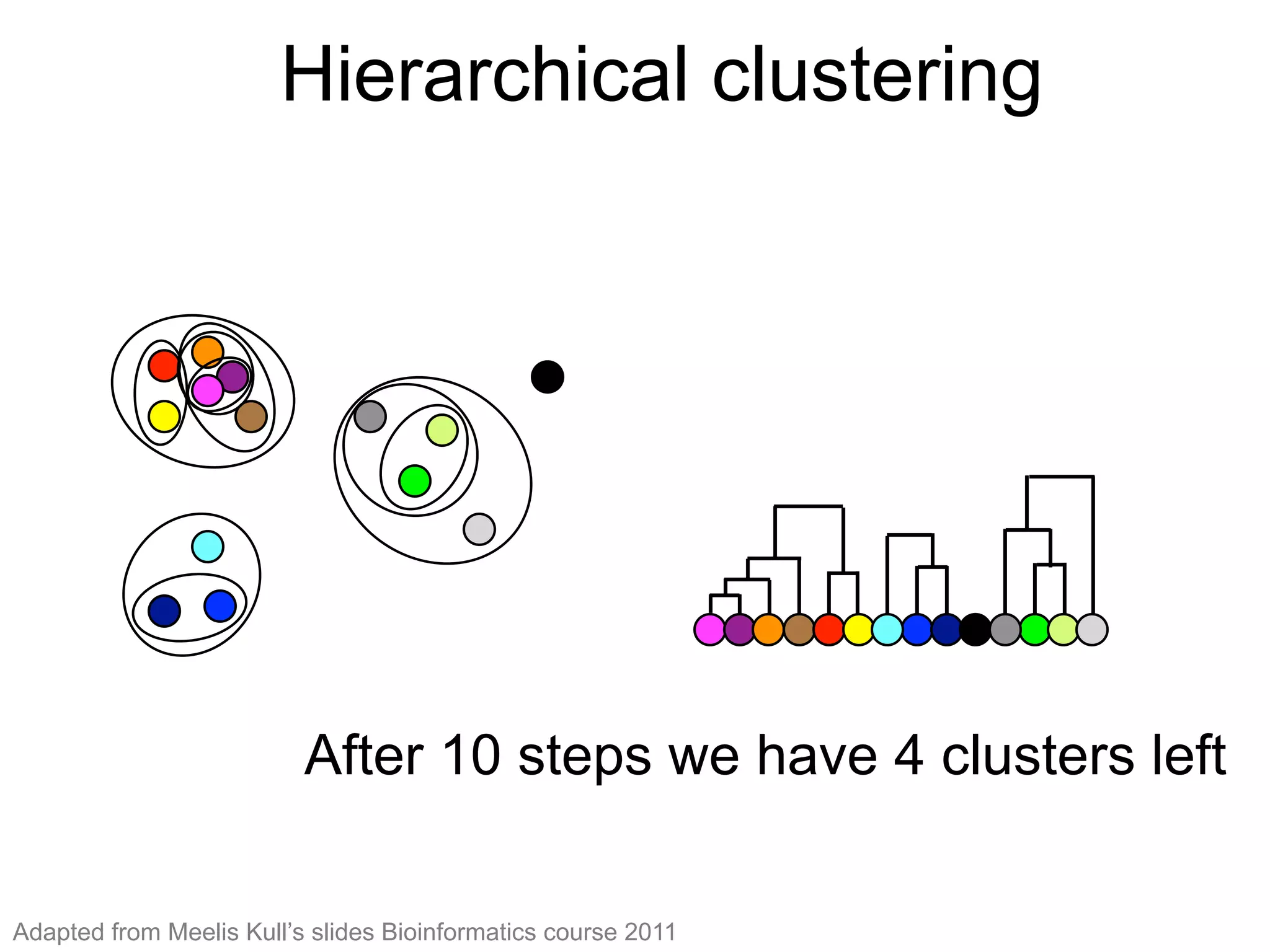 Hierarchical clustering (10)
After 10 steps we have
4 clusters left
After 10 steps we have 4 clusters left
Hierarchical clustering
Adapted from Meelis Kull’s slides Bioinformatics course 2011
 