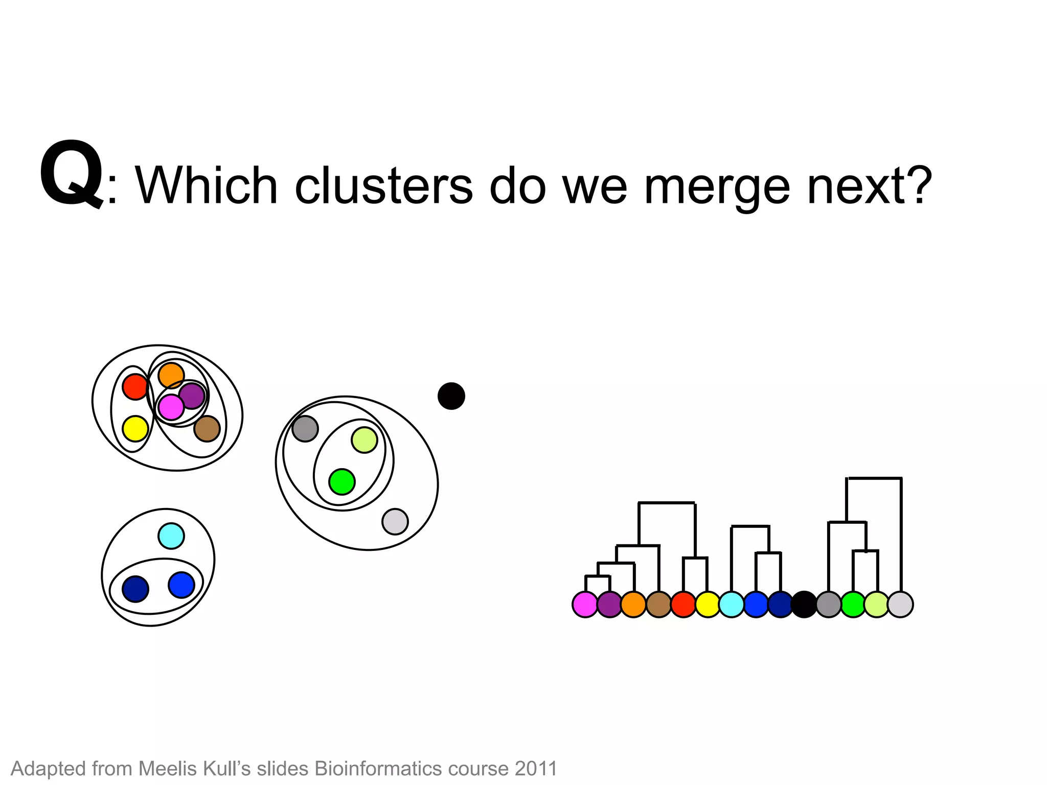 Q: Which clusters do we merge next?Hierarchical clustering (10)
After 10 steps we have
4 clusters leftAdapted from Meelis Kull’s slides Bioinformatics course 2011
 