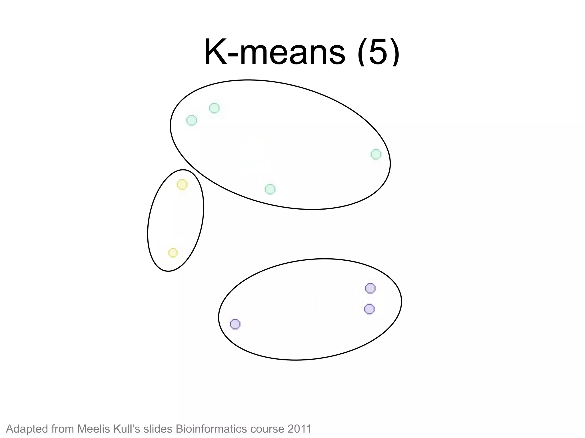 K-means (5)
K-means (6)
Adapted from Meelis Kull’s slides Bioinformatics course 2011
 