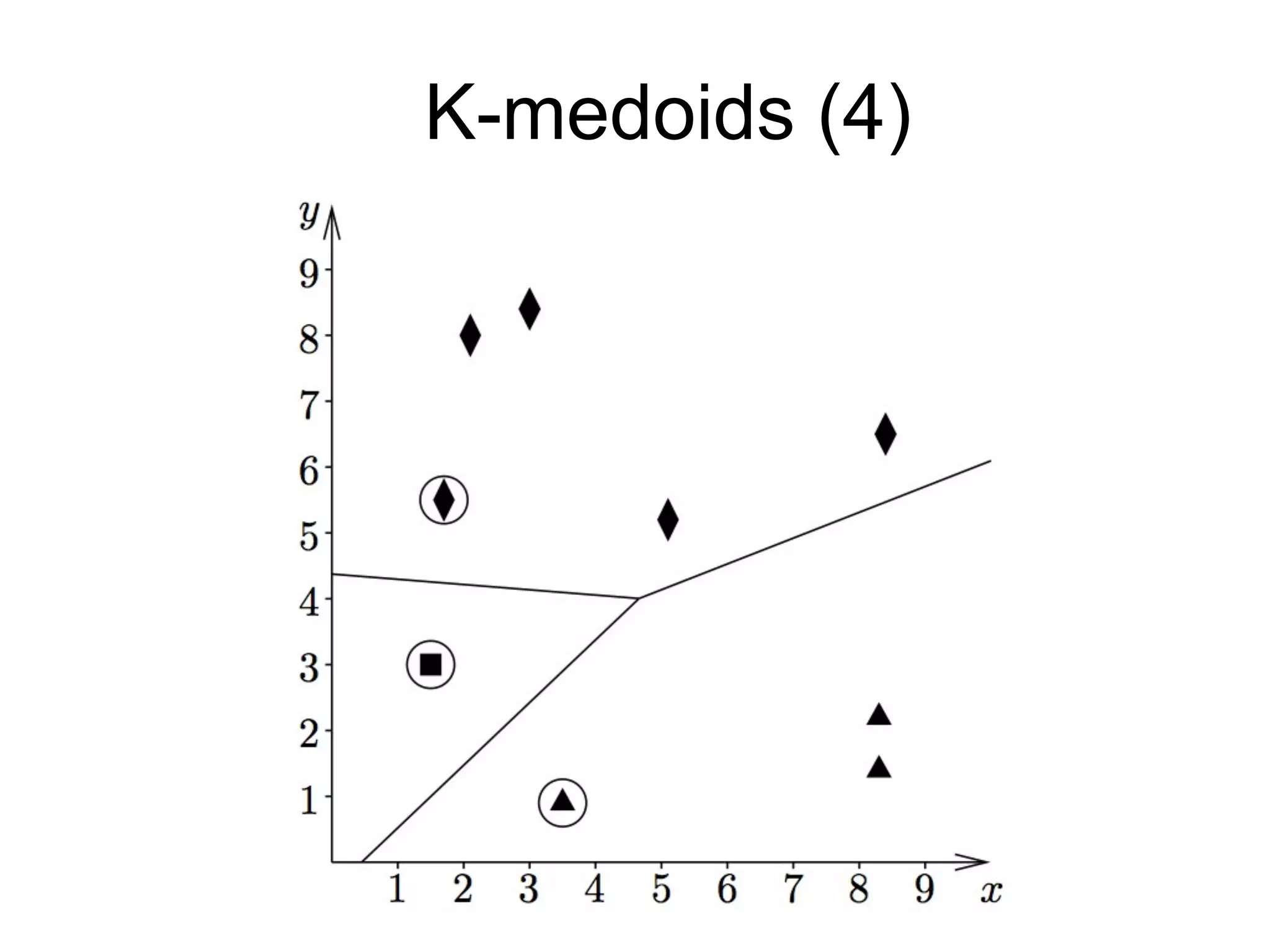 K-medoids (4)K-medoids (4)
 