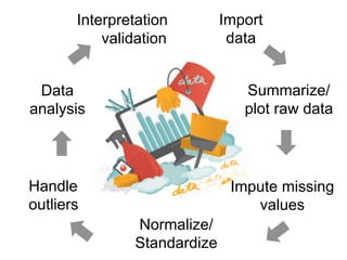 Interpretation
Summarize/
plot raw data
Impute missing
values
Normalize/
Standardize
Handle
outliers
Data
analysis
Import
datavalidation
 