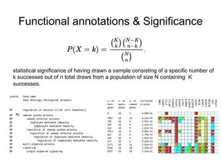 Functional annotations & Significance
statistical significance of having drawn a sample consisting of a specific number of
k successes out of n total draws from a population of size N containing K
successes.
 
