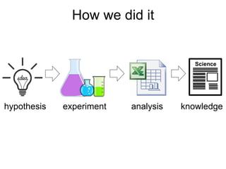 How we did it
Science
knowledgeexperimenthypothesis analysis
v v v
 
