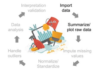 Interpretation
Summarize/
plot raw data
Impute missing
values
Normalize/
Standardize
Handle
outliers
Data
analysis
Import
datavalidation
 