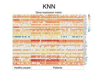 KNN
Healthy people Patients
Gene expression matrix
 