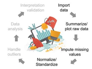 Interpretation
Summarize/
plot raw data
Impute missing
values
Normalize/
Standardize
Handle
outliers
Data
analysis
Import
datavalidation
 