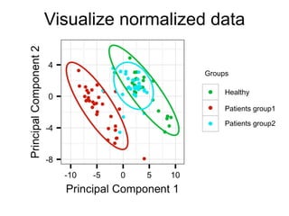 Visualize normalized data
Groups
Healthy
Patients group1
Patients group2
 