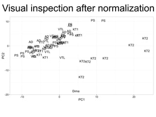 Visual inspection after normalization
 