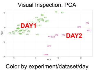 Visual Inspection. PCA
Color by experiment/dataset/day
DAY1
DAY2
 