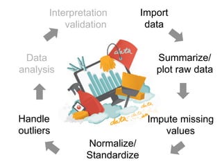 Interpretation
Summarize/
plot raw data
Impute missing
values
Normalize/
Standardize
Handle
outliers
Data
analysis
Import
datavalidation
 