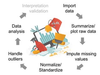 Interpretation
Summarize/
plot raw data
Impute missing
values
Normalize/
Standardize
Handle
outliers
Data
analysis
Import
datavalidation
 
