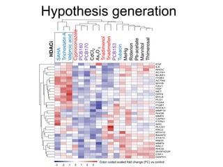 Hypothesis generation
SAHA
Trichosta
Valproic
Cyproco
PC80
PC70
CdC
AO3
Triadime
Triadime
PC53
Tubacin
CH3HgC
Rotenon
Pb.aceta
Mannitol
Thimero
EGF
ILK
RHOC
ACTN1
BCAR1
ITGB3
ACTN4
MYH9
CAV1
HGF
MET
DPP4
MYLK
PLD1
ITGA4
ITGB1
ROCK1
MMP14
RHOB
MMP2
CAPN1
PTPN1
SRC
PLCG1
RAC2
MYH10
BAIAP2
STAT3
RND3
MMP9
RAC1
RHOA
SH3PXD2A
CSF1
DIAPH1
-3
-2
-1
0
1
2
3
SAHA
TrichostatinA
Valproicacid
Cyproconazole
PCB180
PCB170
CdCl2
As2O3
Triadimenol
Triadimefon
PCB153
Tubacin
MeHg
Rotenon
Pb-acetate
Mannitol
Thimerosal
SAHA
Trichostatin.A
Valproic.acid
Cyproconazole
PC80
PC70
CdC
AO3
Triadimenol
Triadimefon
PC53
Tubacin
CH3HgCl
Rotenon
Pb.acetate
Mannitol
Thimerosal
EGF
ILK
RHOC
ACTN1
BCAR1
ITGB3
ACTN4
MYH9
CAV1
HGF
MET
DPP4
MYLK
PLD1
ITGA4
ITGB1
ROCK1
MMP14
RHOB
MMP2
CAPN1
PTPN1
SRC
PLCG1
RAC2
MYH10
BAIAP2
STAT3
RND3
MMP9
RAC1
RHOA
SH3PXD2A
CSF1
DIAPH1
-3
-2
-1
0
1
2
3
HDACi
EGF
ILK
RHOC
ACTN1
BCAR1
ITGB3
ACTN4
MYH9
CAV1
HGF
MET
DPP4
MYLK
PLD1
ITGA4
ITGB1
ROCK1
MMP14
RHOB
MMP2
CAPN1
PTPN1
SRC
PLCG1
RAC2
MYH10
BAIAP2
STAT3
-3
-2
-1
0
1
2
3
-3 -2 -1 0 1 2 3
Color coded scaled fold change (FC) vs control
 