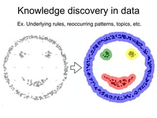 Knowledge discovery in data
Ex. Underlying rules, reoccurring patterns, topics, etc.
 