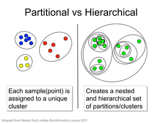 Partitional vs Hierarchical
Creates a nested
and hierarchical set
of partitions/clusters
Each sample(point) is
assigned to a unique
cluster
Adapted from Meelis Kull’s slides Bioinformatics course 2011
 