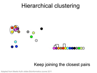 Hierarchical clustering (3)
Keep joining the closest pairs
Keep joining the closest pairs
Hierarchical clustering
Adapted from Meelis Kull’s slides Bioinformatics course 2011
 