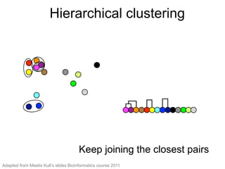 Hierarchical clustering (4)
Keep joining the closest pairs
Keep joining the closest pairs
Hierarchical clustering
Adapted from Meelis Kull’s slides Bioinformatics course 2011
 