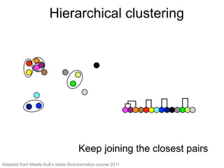 Hierarchical clustering (5)
Keep joining the closest pairs
Keep joining the closest pairs
Hierarchical clustering
Adapted from Meelis Kull’s slides Bioinformatics course 2011
 
