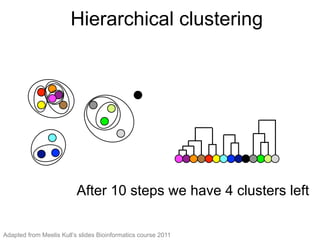 Hierarchical clustering (10)
After 10 steps we have
4 clusters left
After 10 steps we have 4 clusters left
Hierarchical clustering
Adapted from Meelis Kull’s slides Bioinformatics course 2011
 