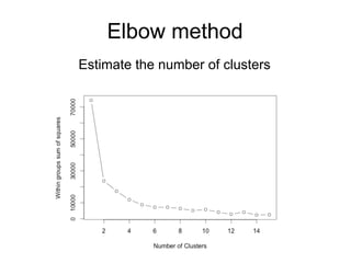 Elbow method
Estimate the number of clusters
 
