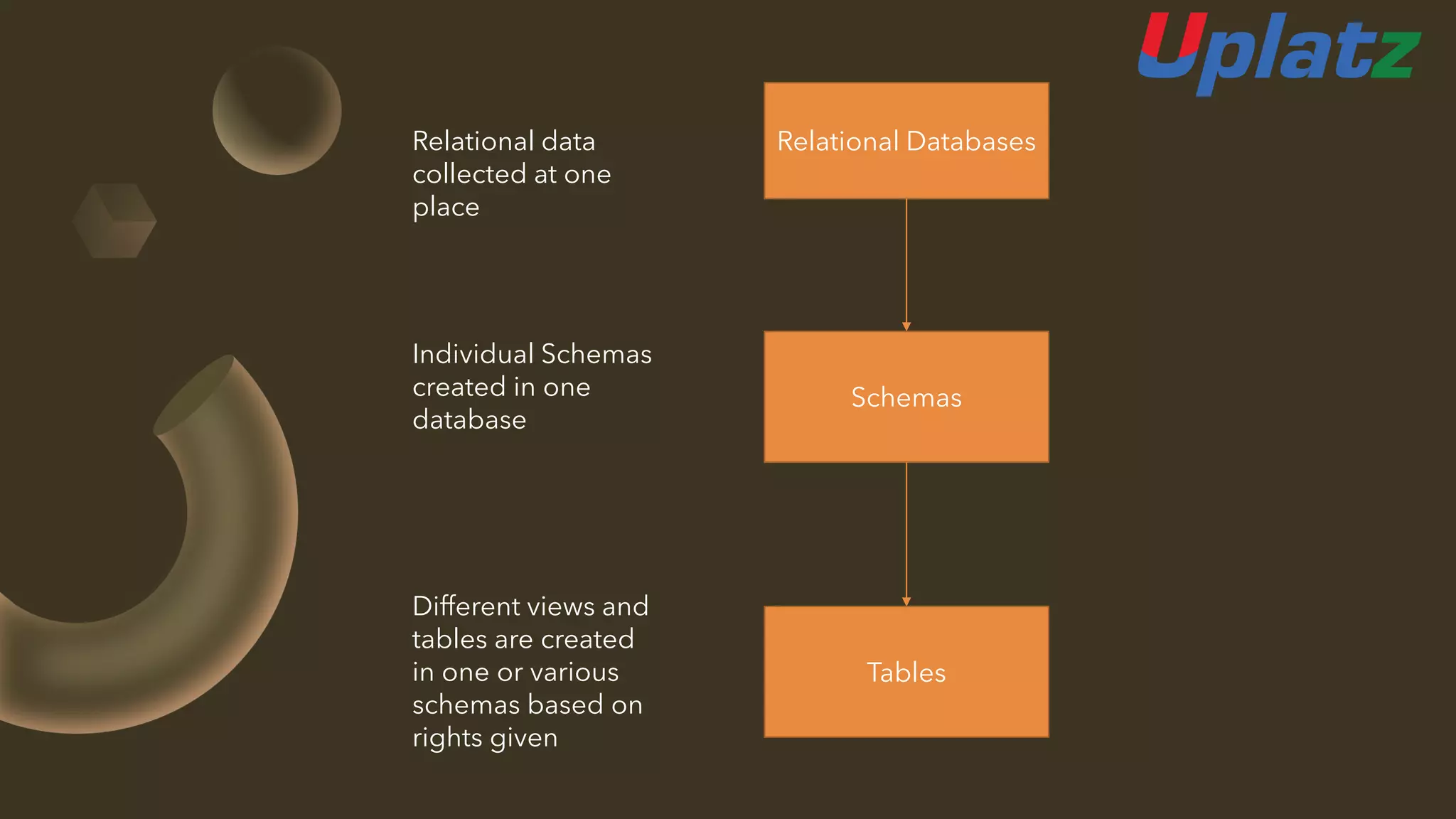 Relational Databases
Schemas
Tables
Relational data
collected at one
place
Individual Schemas
created in one
database
Different views and
tables are created
in one or various
schemas based on
rights given
 