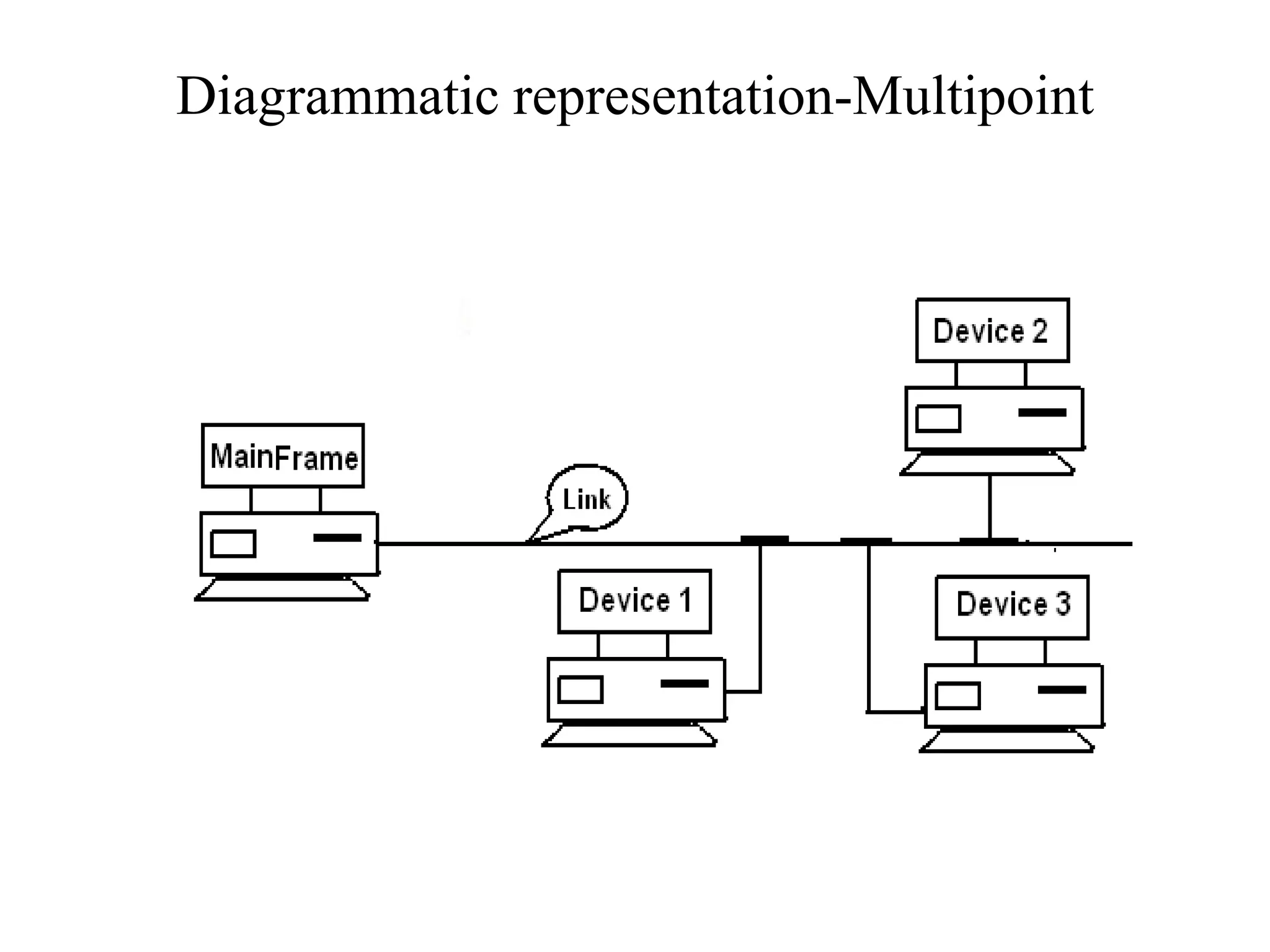 Diagrammatic representation-Multipoint
 