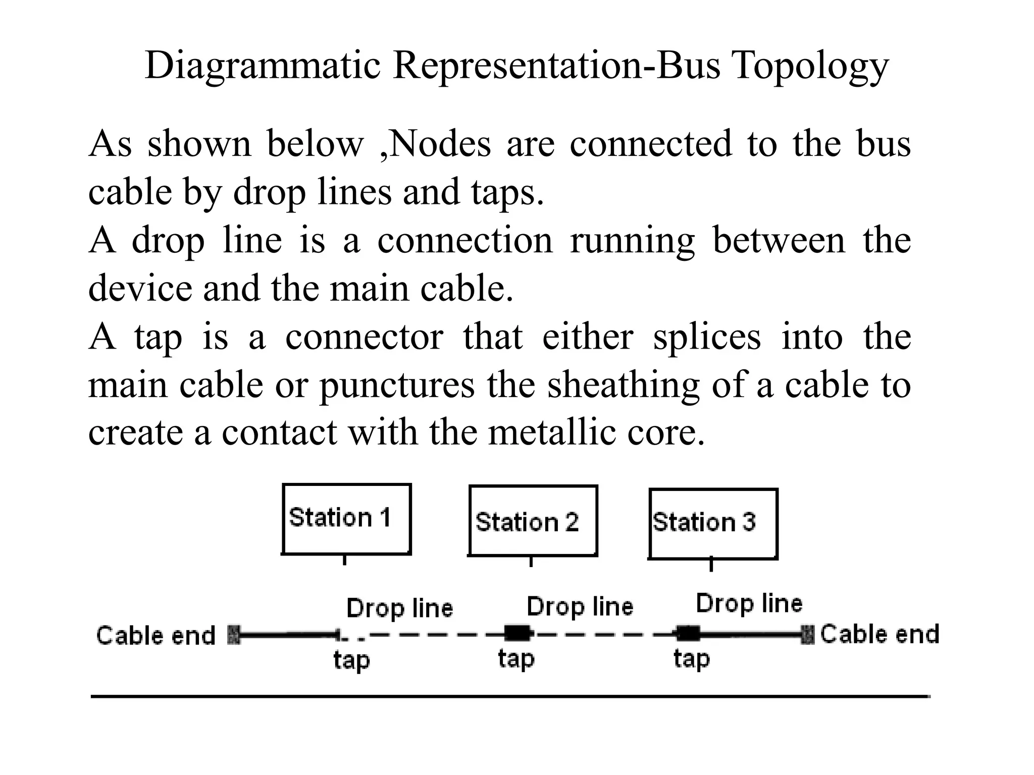 Diagrammatic Representation-Bus Topology
As shown below ,Nodes are connected to the bus
cable by drop lines and taps.
A drop line is a connection running between the
device and the main cable.
A tap is a connector that either splices into the
main cable or punctures the sheathing of a cable to
create a contact with the metallic core.
 