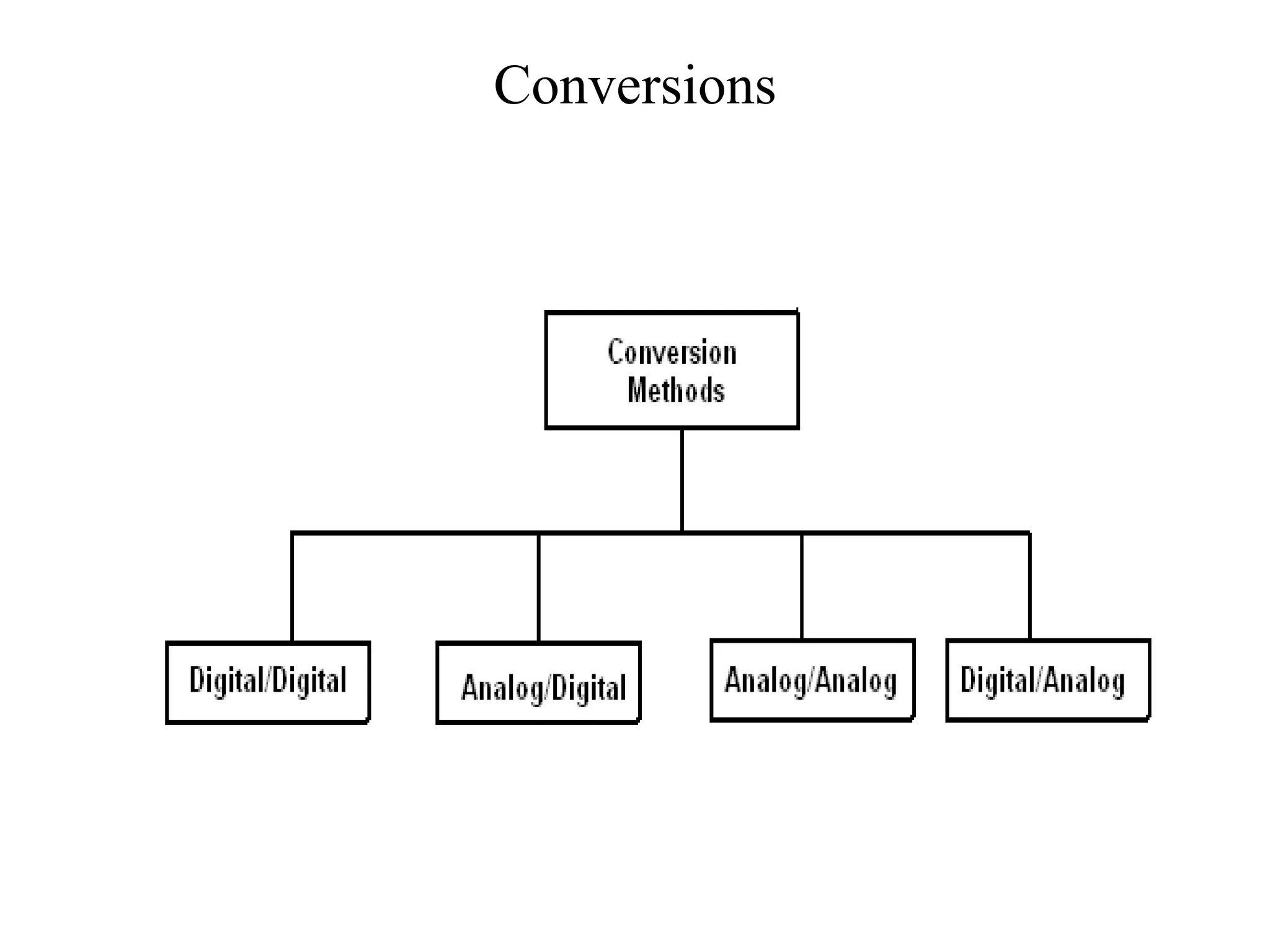 Conversions
 