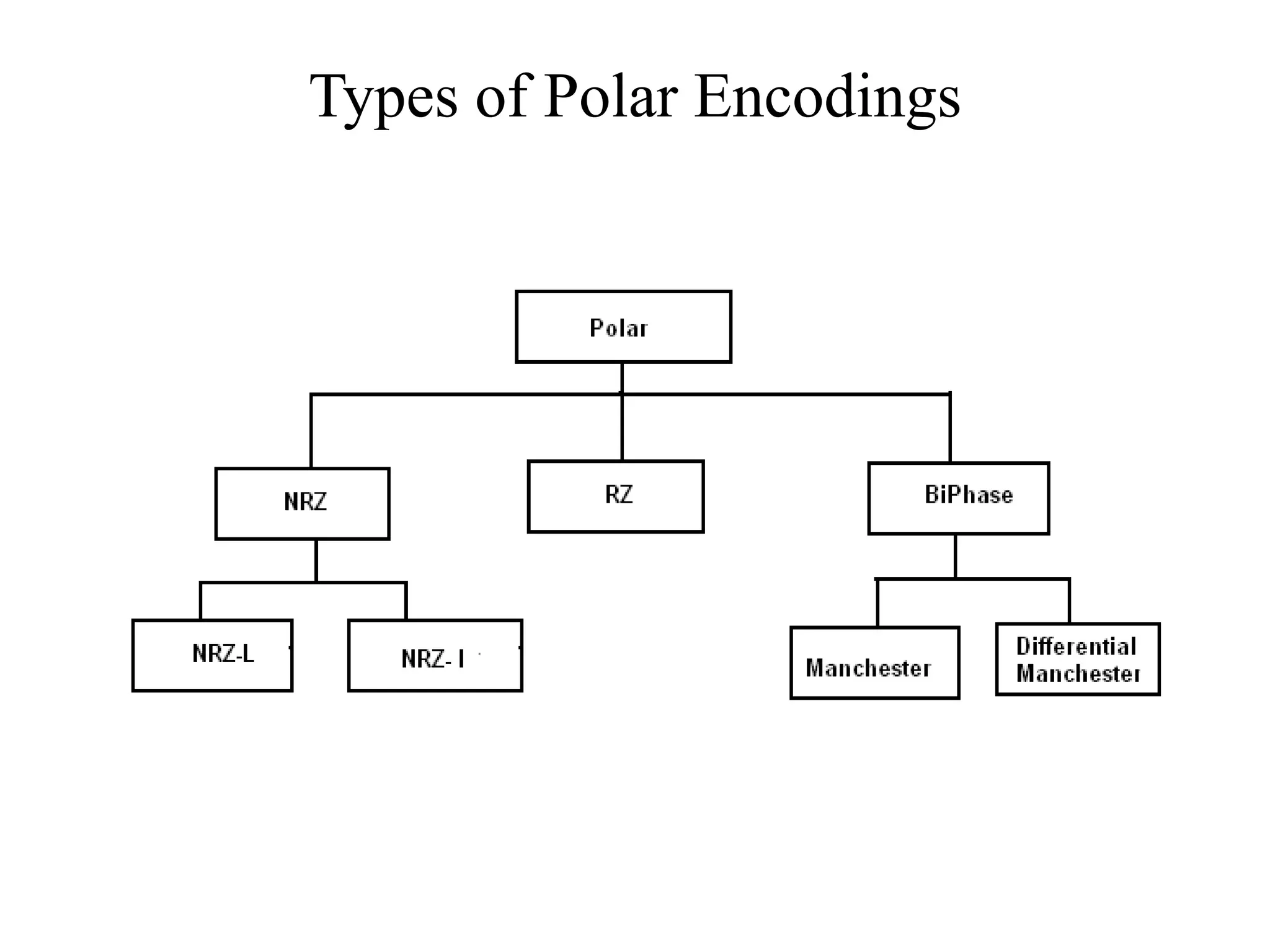 Types of Polar Encodings
 