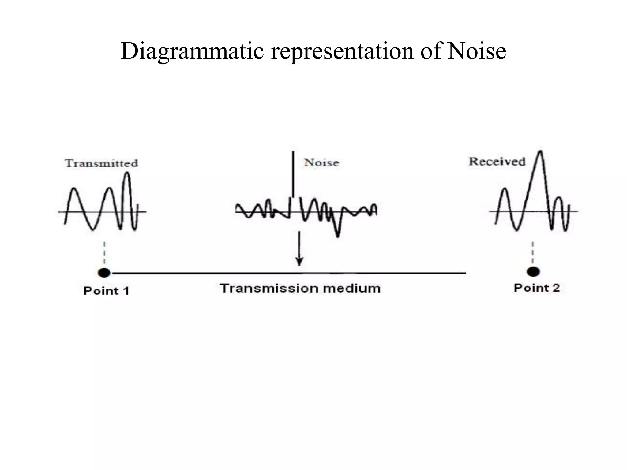 Diagrammatic representation of Noise
 