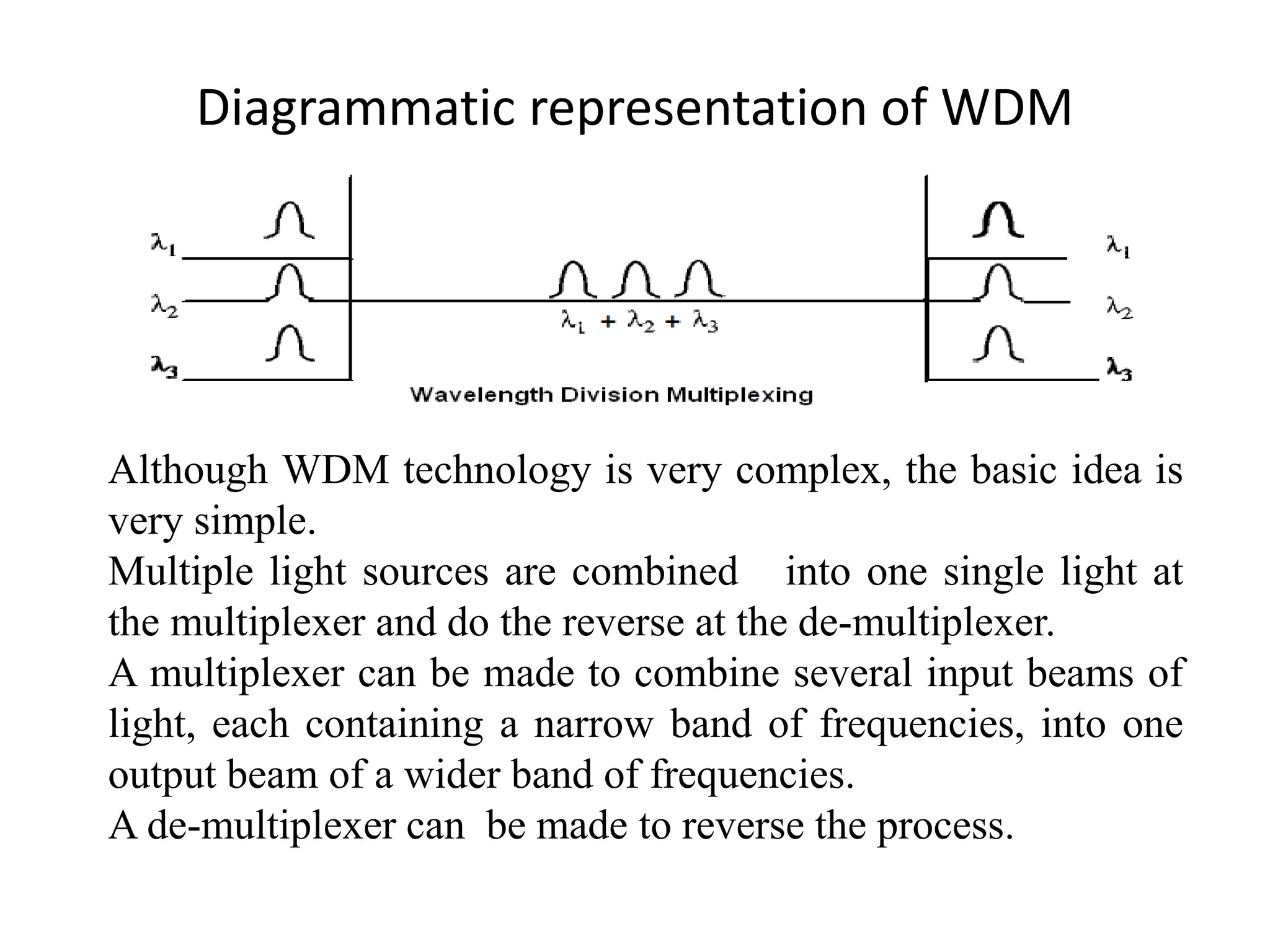 Diagrammatic representation of WDM
Although WDM technology is very complex, the basic idea is
very simple.
Multiple light sources are combined into one single light at
the multiplexer and do the reverse at the de-multiplexer.
A multiplexer can be made to combine several input beams of
light, each containing a narrow band of frequencies, into one
output beam of a wider band of frequencies.
A de-multiplexer can be made to reverse the process.
 