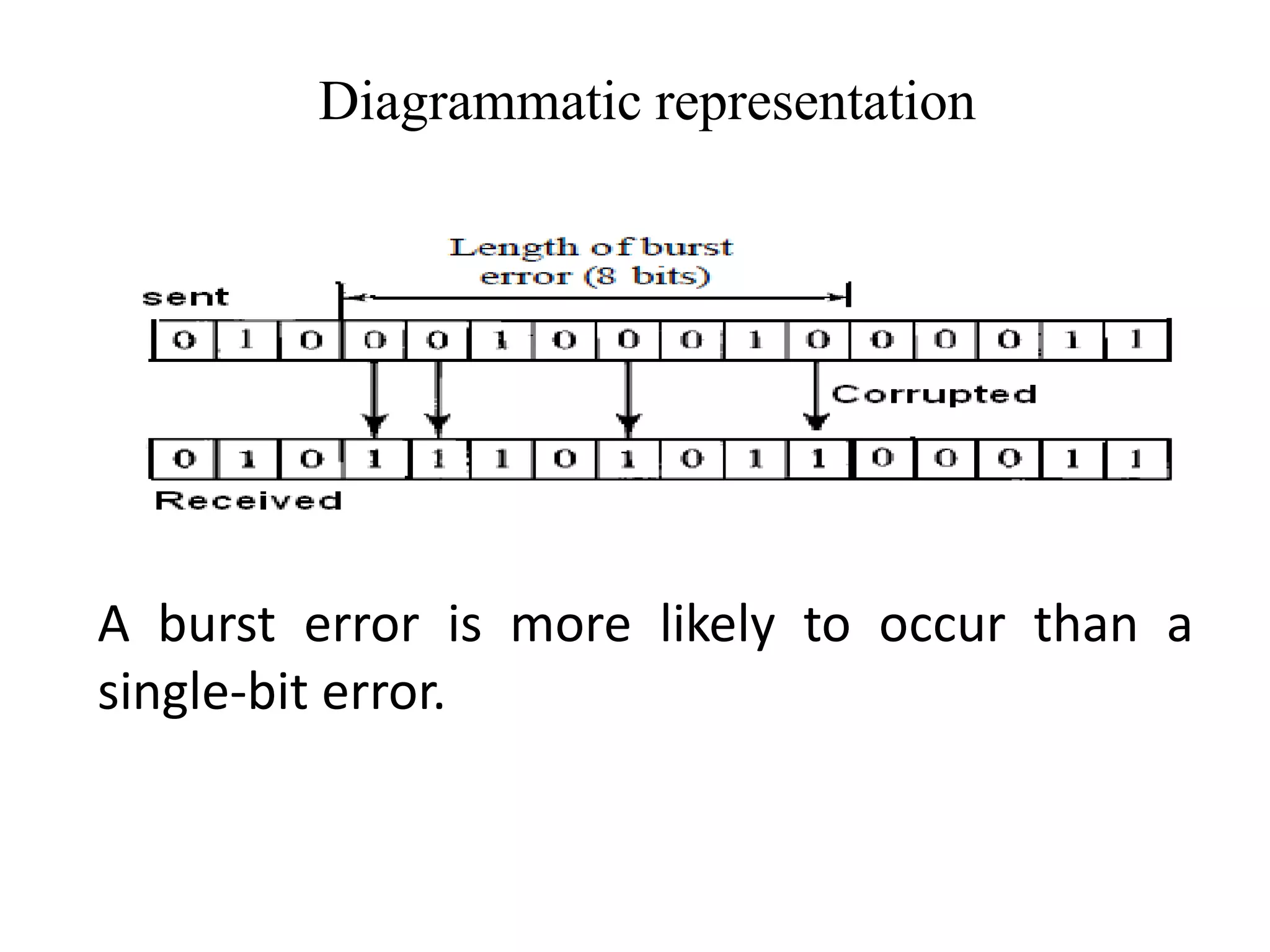 Diagrammatic representation
A burst error is more likely to occur than a
single-bit error.
 