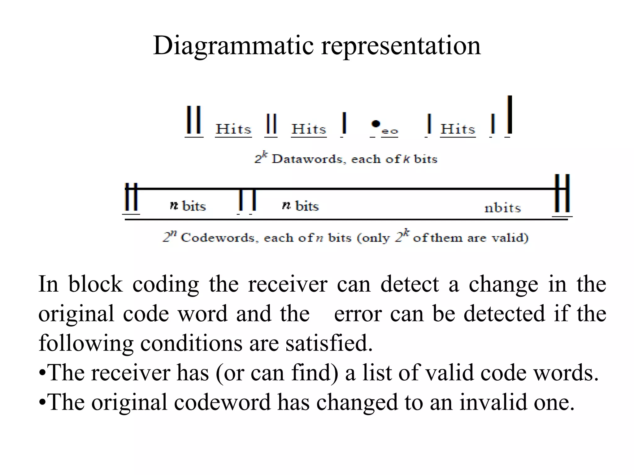 Diagrammatic representation
In block coding the receiver can detect a change in the
original code word and the error can be detected if the
following conditions are satisfied.
•The receiver has (or can find) a list of valid code words.
•The original codeword has changed to an invalid one.
 
