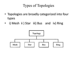 Types of Topologies
• Topologies are broadly categorized into four
types
• i) Mesh ii ) Star iii) Bus and iv) Ring
 