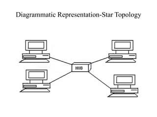 Diagrammatic Representation-Star Topology
 