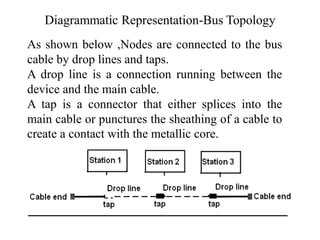Diagrammatic Representation-Bus Topology
As shown below ,Nodes are connected to the bus
cable by drop lines and taps.
A drop line is a connection running between the
device and the main cable.
A tap is a connector that either splices into the
main cable or punctures the sheathing of a cable to
create a contact with the metallic core.
 