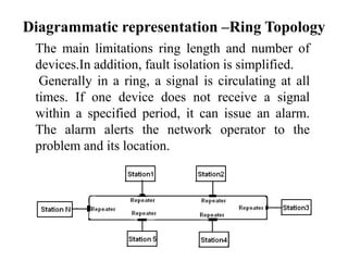 Diagrammatic representation –Ring Topology
The main limitations ring length and number of
devices.In addition, fault isolation is simplified.
Generally in a ring, a signal is circulating at all
times. If one device does not receive a signal
within a specified period, it can issue an alarm.
The alarm alerts the network operator to the
problem and its location.
 