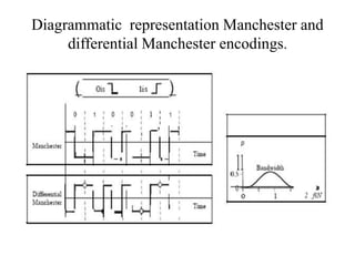 Diagrammatic representation Manchester and
differential Manchester encodings.
 
