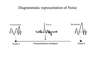 Diagrammatic representation of Noise
 