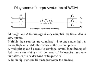 Diagrammatic representation of WDM
Although WDM technology is very complex, the basic idea is
very simple.
Multiple light sources are combined into one single light at
the multiplexer and do the reverse at the de-multiplexer.
A multiplexer can be made to combine several input beams of
light, each containing a narrow band of frequencies, into one
output beam of a wider band of frequencies.
A de-multiplexer can be made to reverse the process.
 