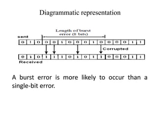 Diagrammatic representation
A burst error is more likely to occur than a
single-bit error.
 